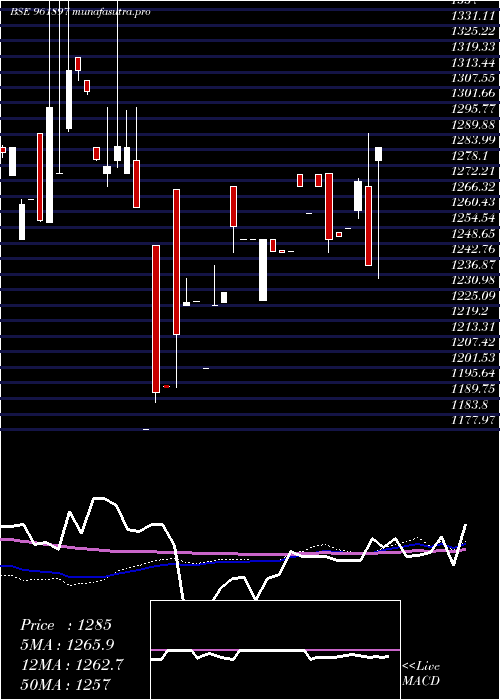 weekly chart 880iifcl34