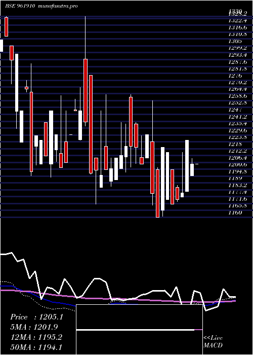  monthly chart 762ntpc35f