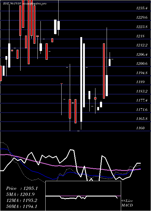  weekly chart 762ntpc35f