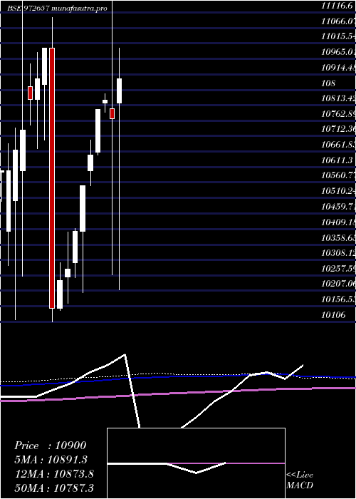  monthly chart Ifci010811d