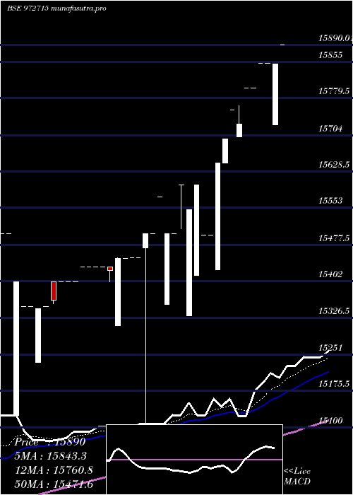 Daily chart Ifci150212c