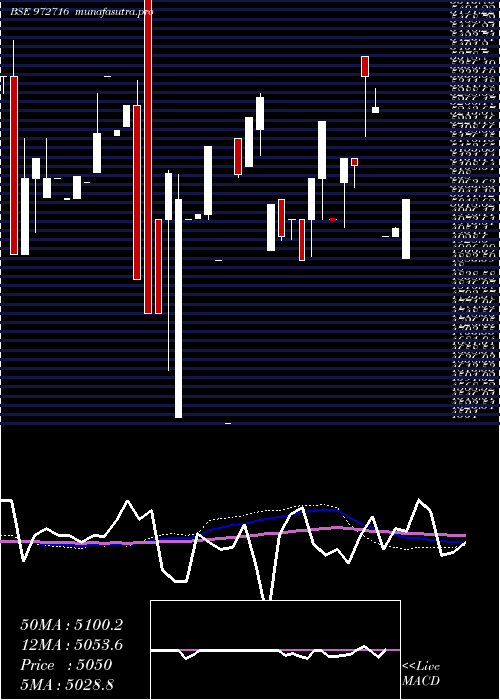  monthly chart Ifci150212d