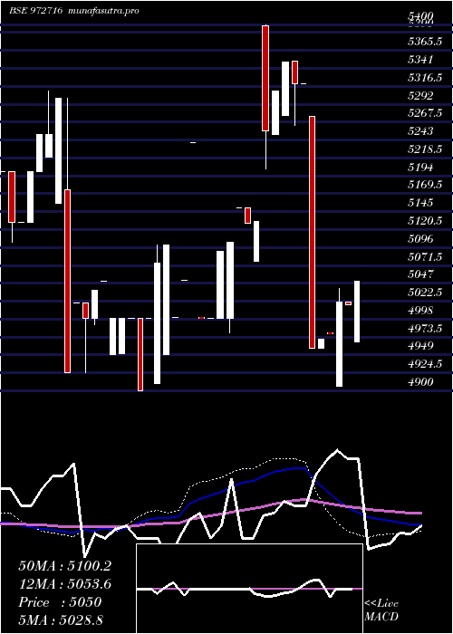  weekly chart Ifci150212d