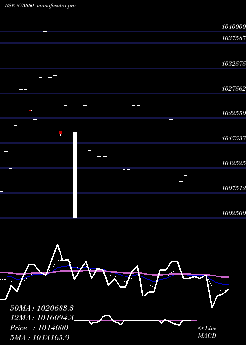 Daily chart 97uppcl27