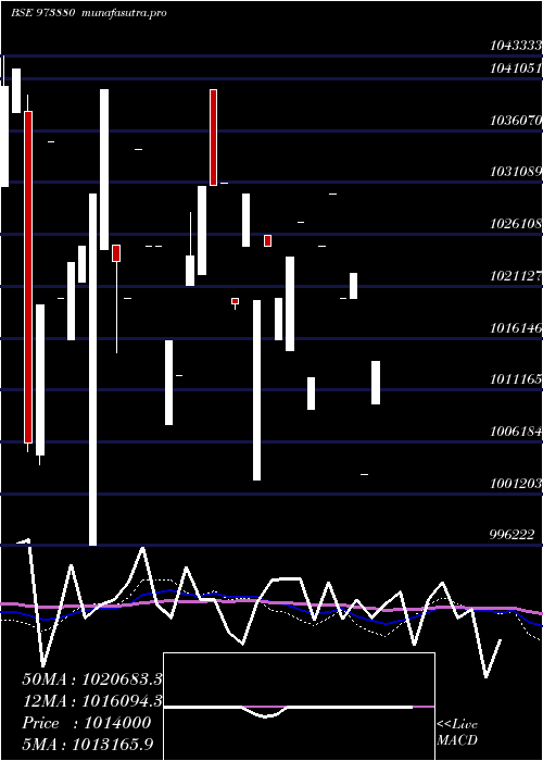monthly chart 97uppcl27