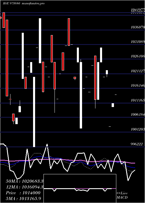 weekly chart 97uppcl27