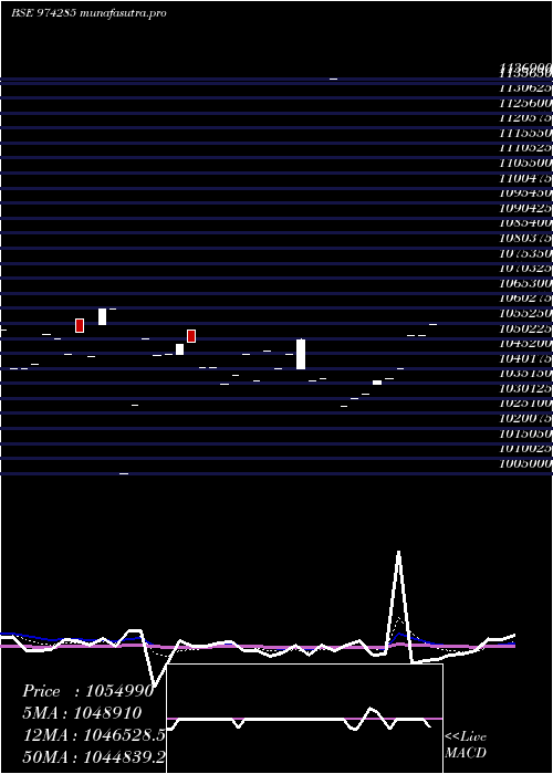 Daily chart 995uppcl29