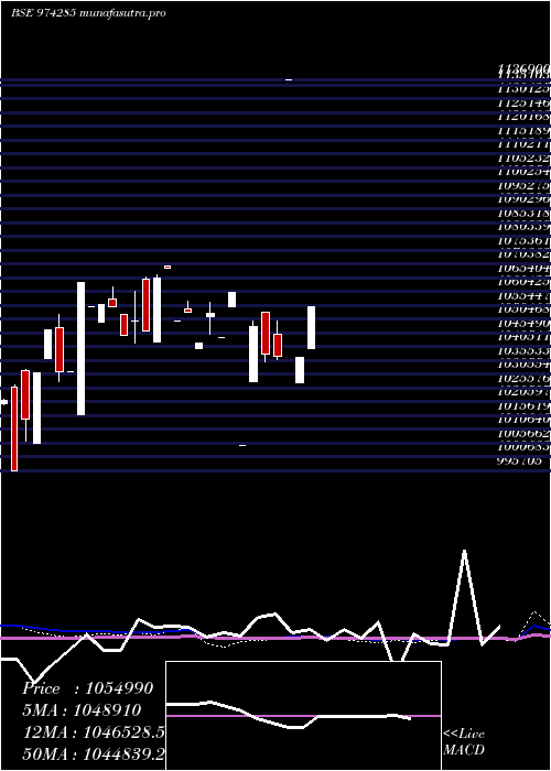 monthly chart 995uppcl29