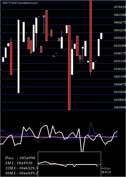 weekly chart 995uppcl29