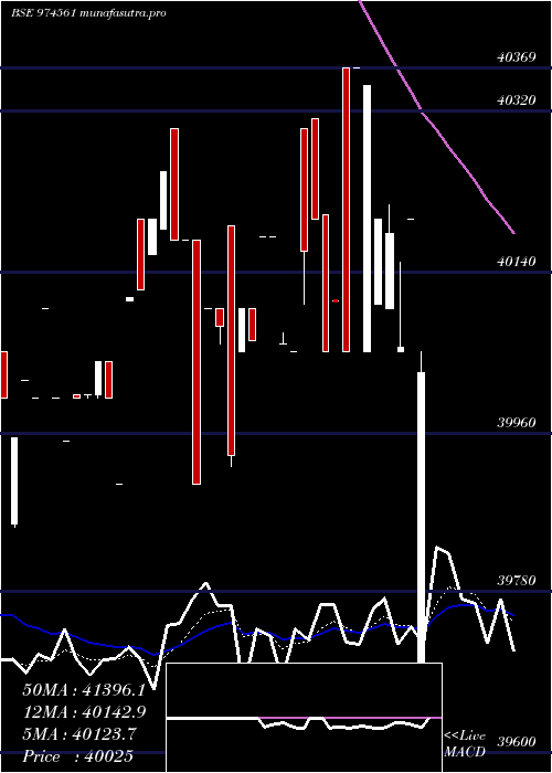 Daily chart 11mml26