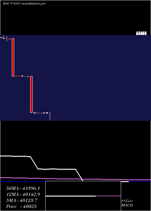 monthly chart 11mml26