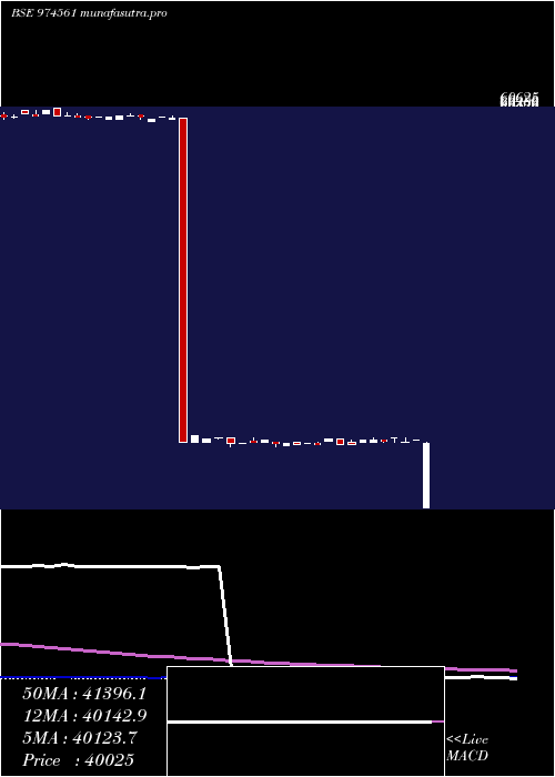 weekly chart 11mml26