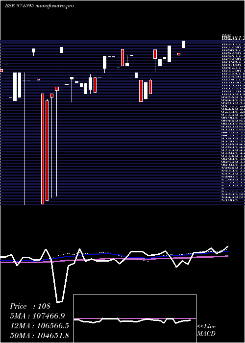 weekly chart 797hdfcl33