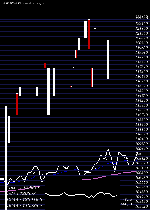 Daily chart 0eel26