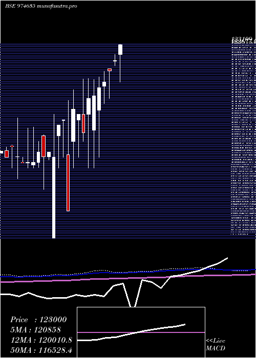 monthly chart 0eel26