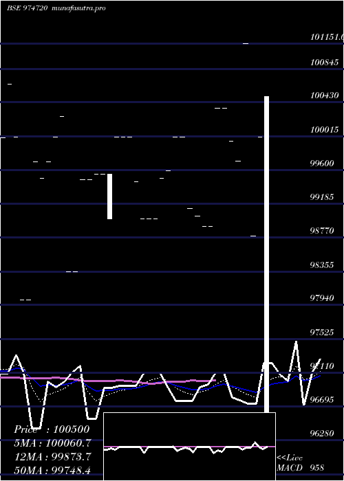 Daily chart 1075msfsl28