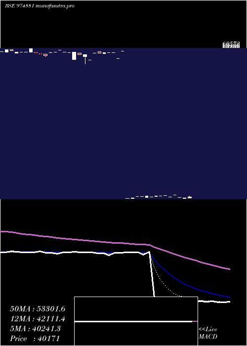 Daily chart 11mml26a