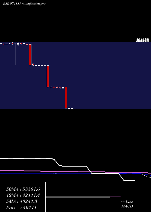 monthly chart 11mml26a