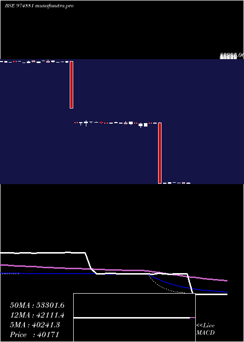 weekly chart 11mml26a