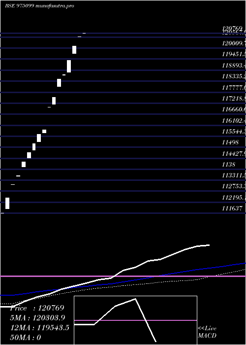 weekly chart MsflZc