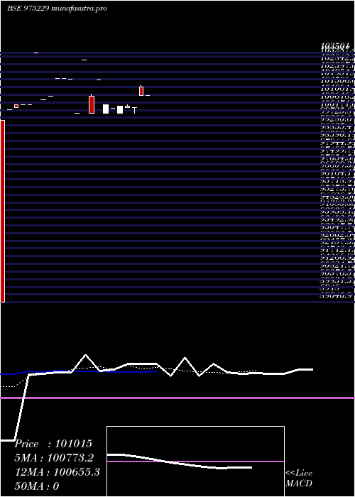 Daily chart Sml14