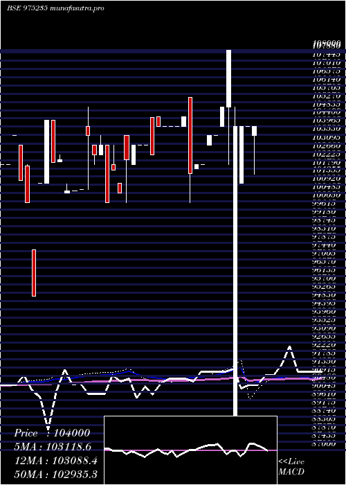 weekly chart 1225afpl29