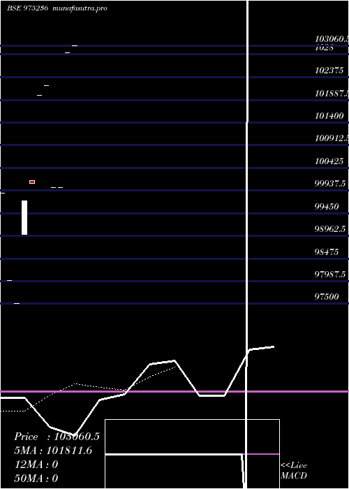 Daily chart Mfsl10