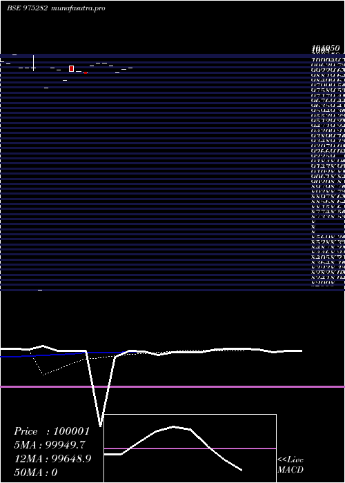 Daily chart 10mcsl26