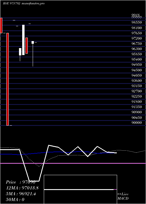 weekly chart Ssfl9