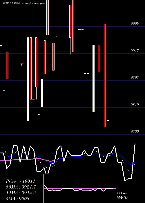 Daily chart Acapl12