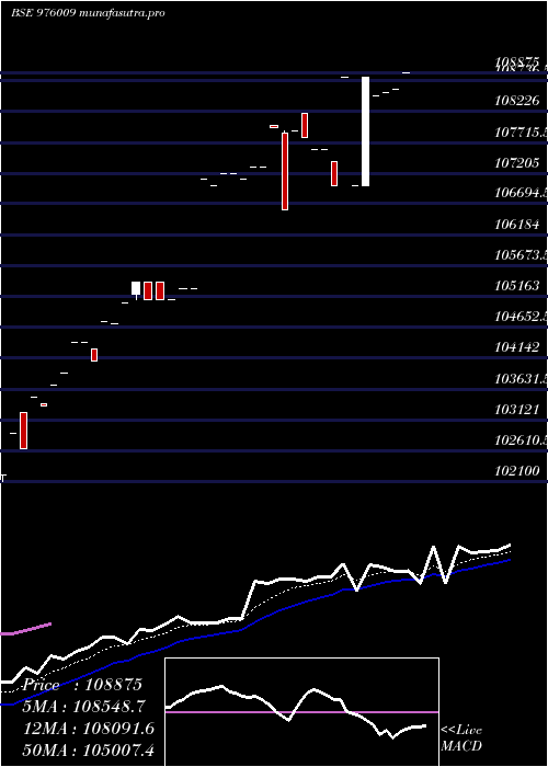 Daily chart AplZc