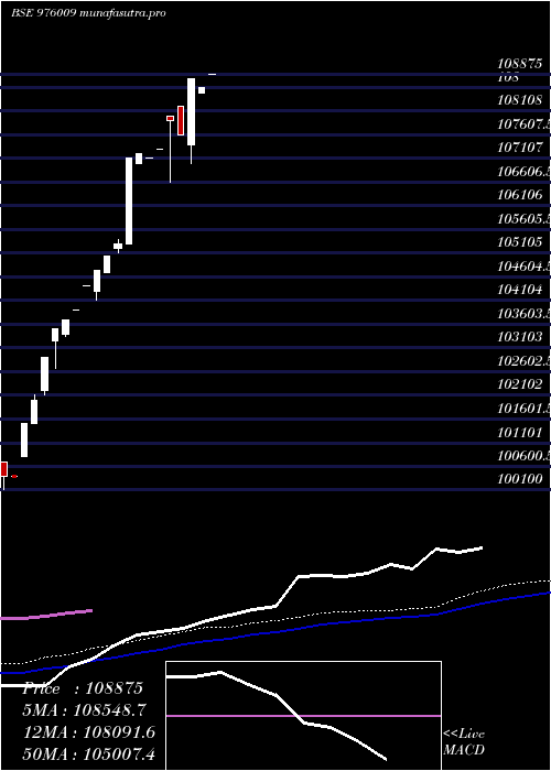 weekly chart AplZc