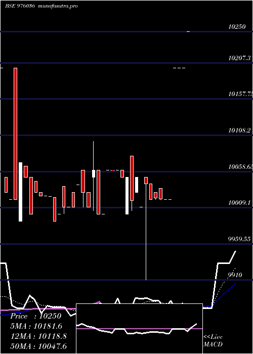 Daily chart Mfl10