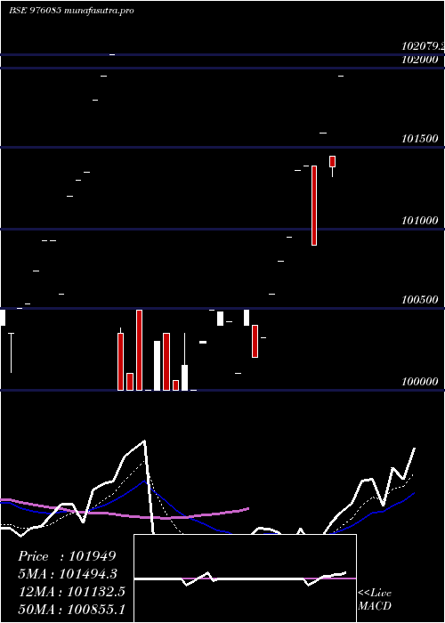 Daily chart Kiifb9