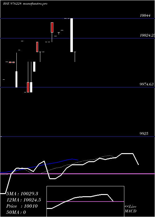 Daily chart Mfl10