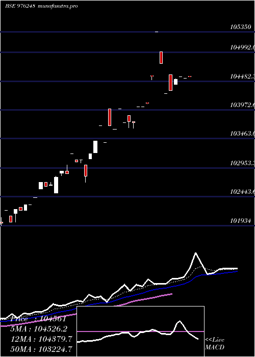 Daily chart MsflZc