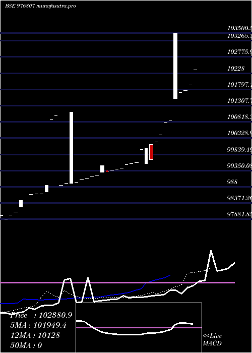 Daily chart Eaaal10