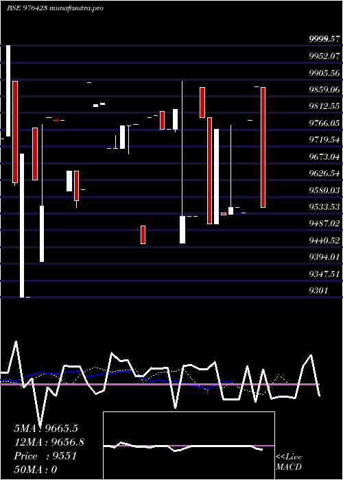 Daily chart Iml11