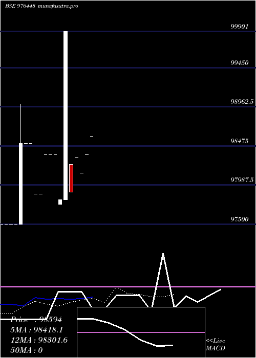 Daily chart Espl10