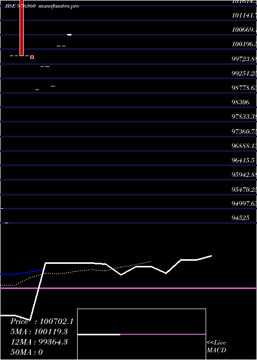  Daily chart Dcal10