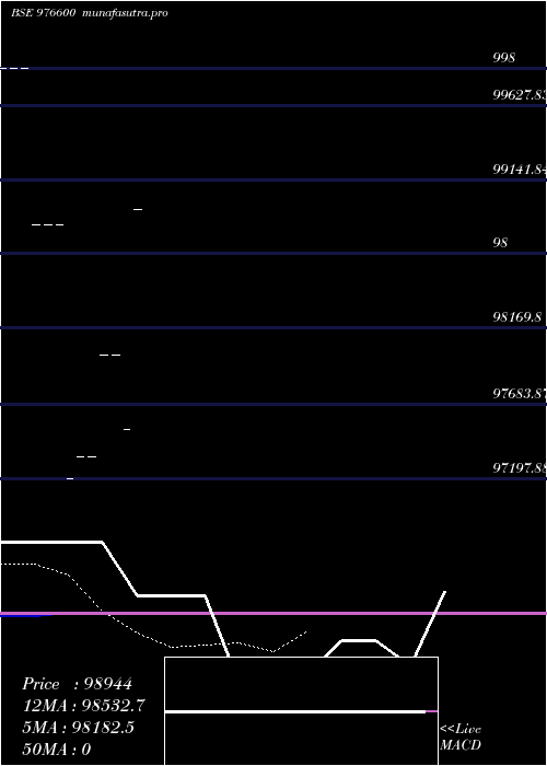 Daily chart Rdccil11