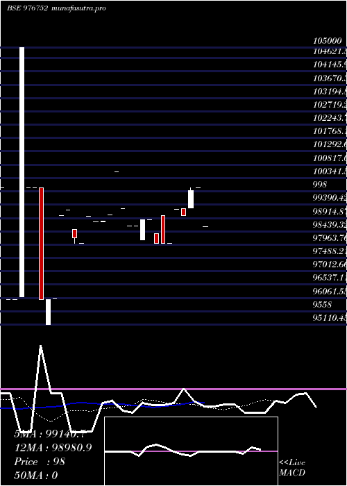 Daily chart Pdl10