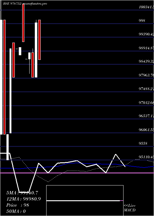 weekly chart Pdl10