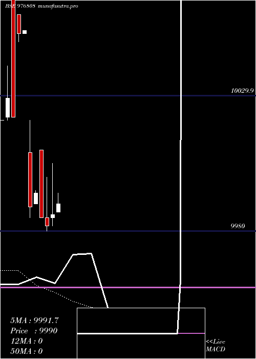Daily chart Nfl10