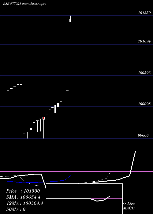 Daily chart Cfpl11