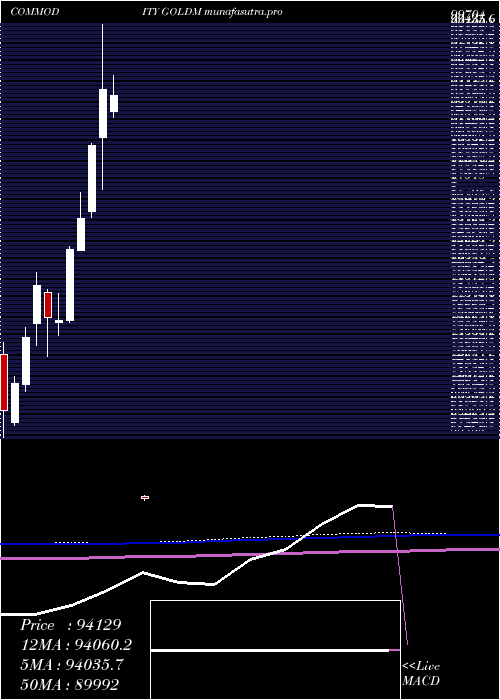  monthly chart GoldMini