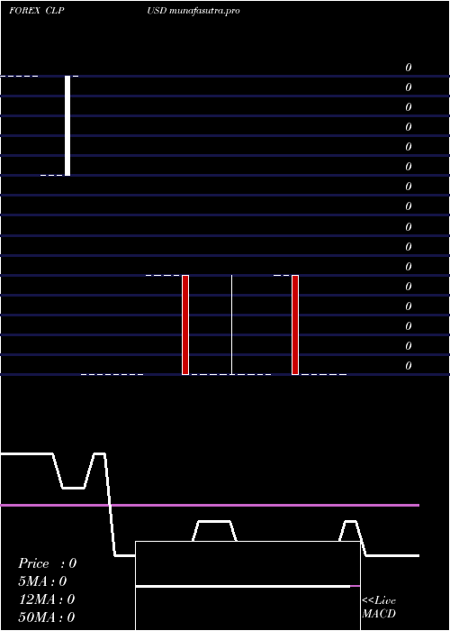 Daily chart ChileanPeso