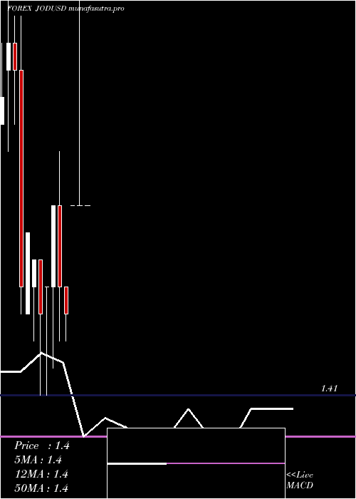  monthly chart JordanianDinar