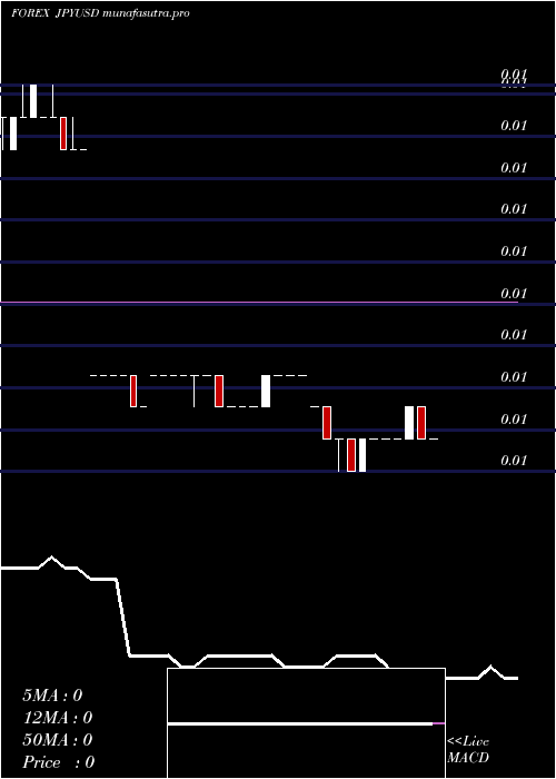 Daily chart JapaneseYen