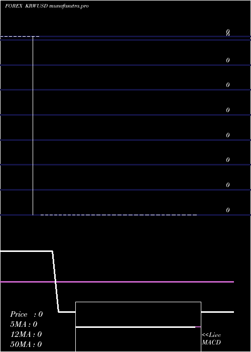 Daily chart KoreanWon